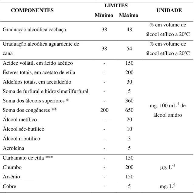 Tabela 1 - Padrões de identidade e qualidade para a cachaça e aguardente de cana- cana-de-açúcar permitidos pelo MAPA