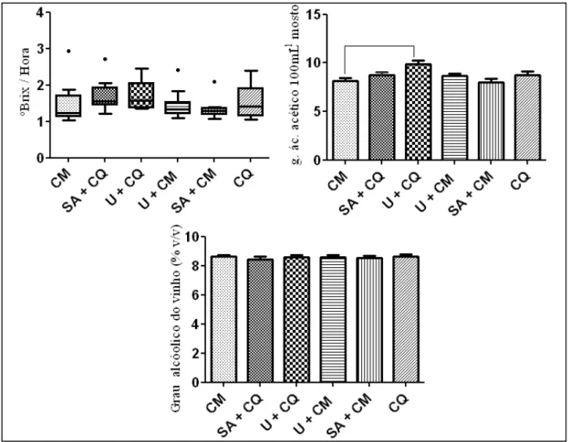 Figura 8- Consumo de sólidos solúveis totais (ºBrix),  acidez volátil do mosto e grau alcoólico do vinho  em dornas contendo mosto fermentativo de caldo de cana-de-açúcar, variedade RB765418, submetidas a  diferentes  práticas  de  cultivo.Abreviações:  CM