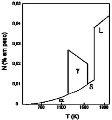 Figura 4.1: Solubilidade do Gás Nitrogênio à 1 atm no Ferro   (10)