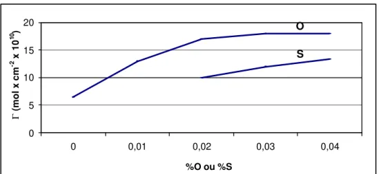 Figura 4.3: Adsorção positiva do enxofre e do oxigênio no ferro líquido  (11) . 