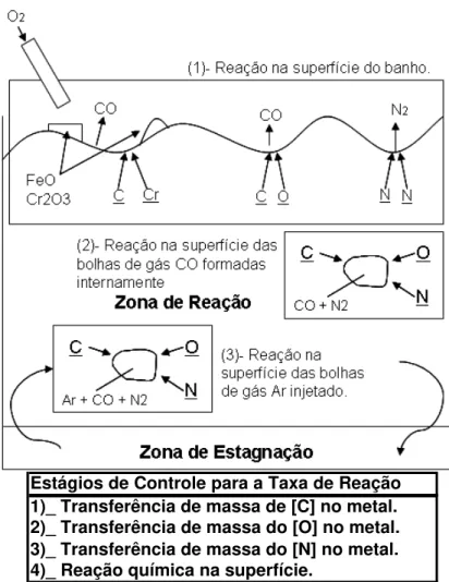 Figura 4.4: Desenho esquemático do modelo de desorção de nitrogênio e descarburação  (14) 