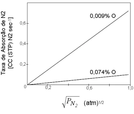 Figura 4.6: Efeito do oxigênio na absorção do nitrogênio em ferro líquido à 1873K, área de contato  7,54cm 2 