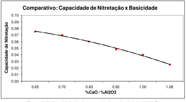Figura  4.12: Capacidade do nitreto em aluminato de cálcio à 1600ºC  (1) .                               0.000.020.040.060.080.100.120.140.160.180.20 0.66 0.68 0.70 0.83 0.84 1.00 1.08 1.17 1.24Capacidade de Carbonetação %CaO / %Al2O3