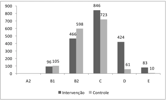 Figura 2 - Frequência do Critério de Classificação Econômica Brasil intergrupos intervenção e controle