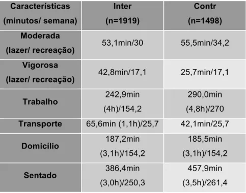 Tabela 3 - Resultado dos diferentes domínios que compõem o IPAq representados pela mediana da  amostra intergrupos intervenção e controle de idosos