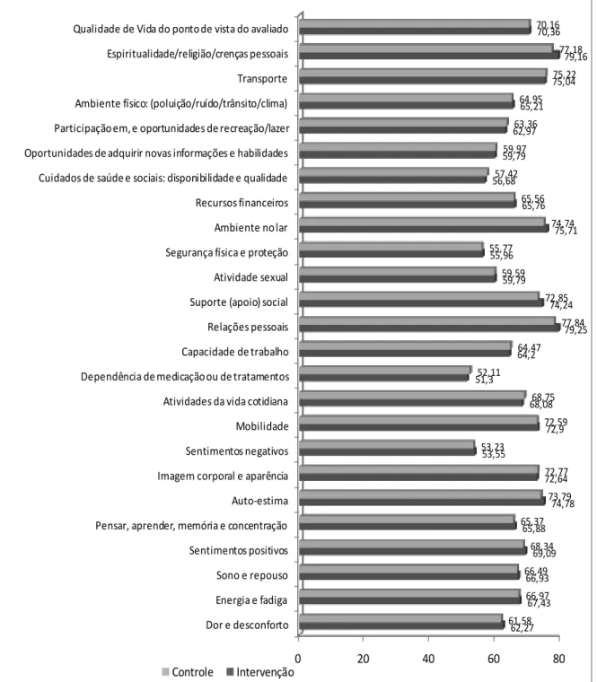 Figura 4 - Resultados percentuais das facetas da qualidade de vida dos grupos intervenção e controle