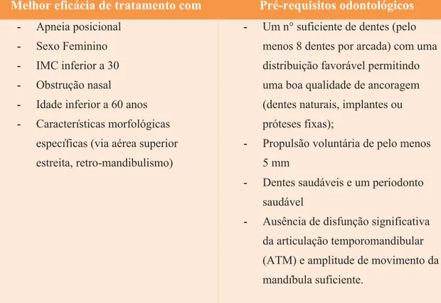 Tabela 5. Pré-requisitos odontológicos e eficácia (Abedipour, 2017; Bettega et al, 2016)