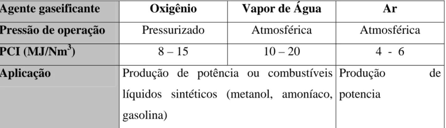 Tabela 3.3:  Principais agentes gaseificantes. Adaptado de [Nogueira e Lora, 2003],  [McKendry (Part III), 2002]  
