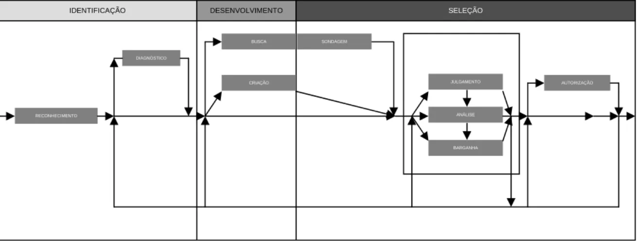 Fig. 2: Modelo Processual de Tomada de Decisão Estratégica 3