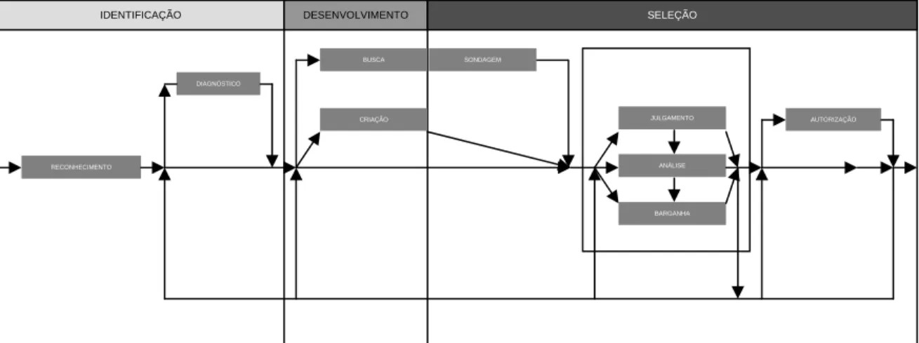 Fig. 2: Modelo Processual de Tomada de Decisão Estratégica 5