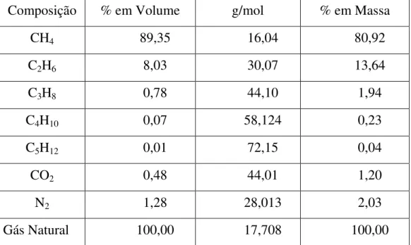 Tabela 1: Composição Química do gás natural da Bacia de Campos (% em volume) (TUNA, 1999)