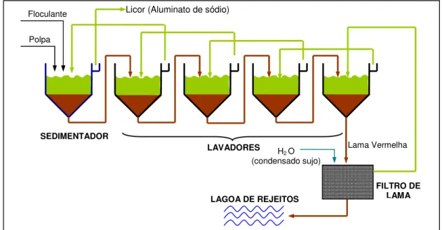 Figura 2.7. Esquema ilustrativo das etapas de clarificação e lavagem da lama  Fonte: Elaboração própria 
