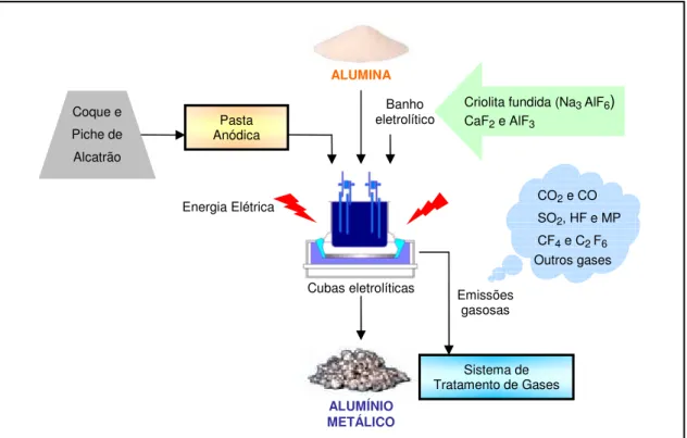 Figura 2.9. Fluxograma simplificado do Processo Hall-Héroult para anodo Soderberg  Fonte: Elaboração própria 