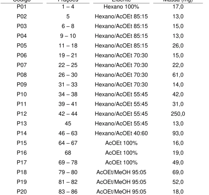 Tabela 4. Dados do fracionamento do extrato 5 S.A (1,098 g) do fungo  P. lilacinus  por cromatografia em coluna de sílica gel  