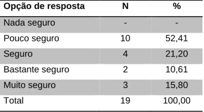 Tabela 3 – Grau de segurança percepcionada na escola  