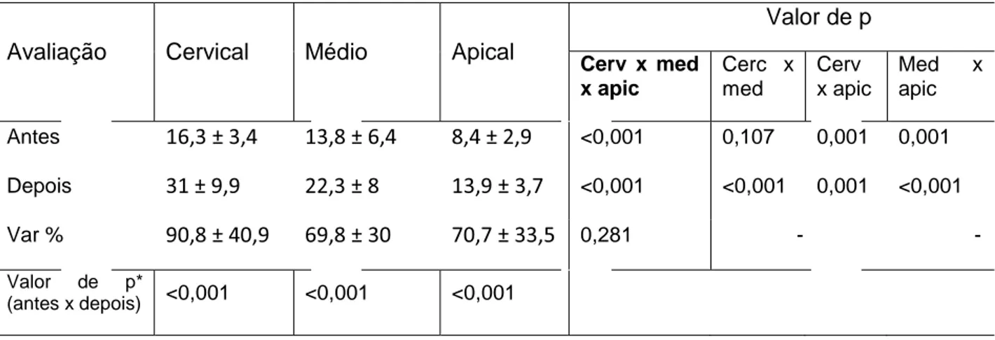 Tabela 4- Área do canal antes e depois do preparo, nos terços cervical médio e  apical no sistema Mtwo (%) 