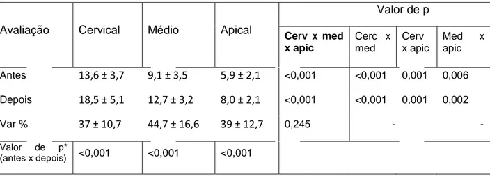 Tabela 5- Área do canal antes e depois do preparo, nos terços cervical médio e  apical no sistema K3 (%) 