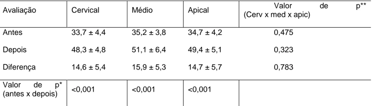 Tabela 9- Percentagem de alargamento do diâmetro mésio-distal do canal no  sistema ProTaper 