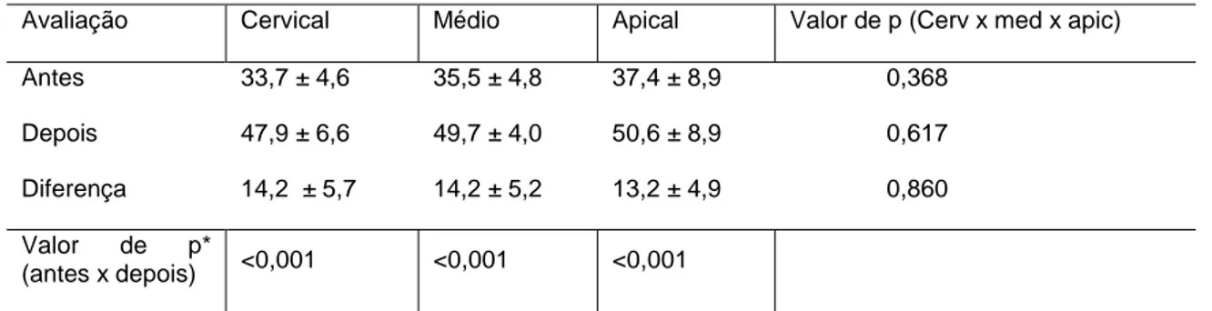Tabela 10- Alargamento do diâmetro mésio-distal do canal no sistema  Mtwo.(%) 