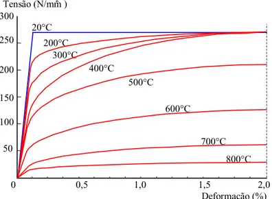 Figura 1.5 – Diagrama tensão-deformação típica do aço-carbono a temperaturas elevadas.