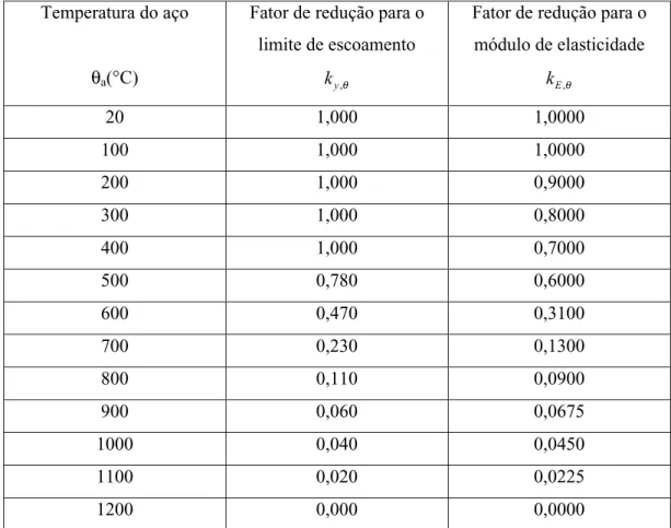 Tabela 1.3 – Fatores de redução do limite de escoamento e do módulo de elasticidade para o aço.