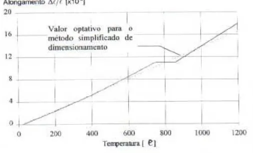 Figura 1.6 – Alongamento do aço em função da temperatura.