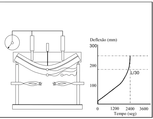 Figura 1.11 – Ensaio-Padrão de vigas – determinação da resistência ao fogo.