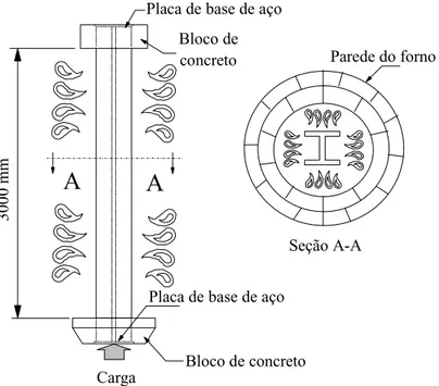 Figura 1.12 – Montagem do ensaio-padrão de pilares.