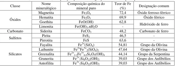 Tabela 3.1: Classe, nomenclatura, composição química e designação comum dos principais minerais de ferro