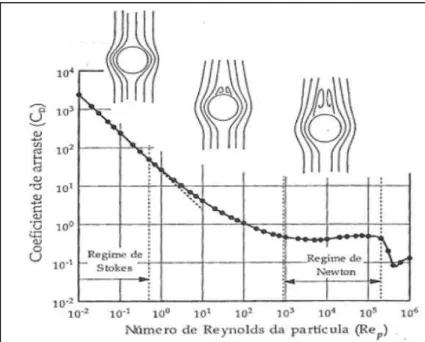 Figura  3.2:  Relação  entre  o  número  de  Reynolds  e  o  regime  de  escoamento  da  partícula