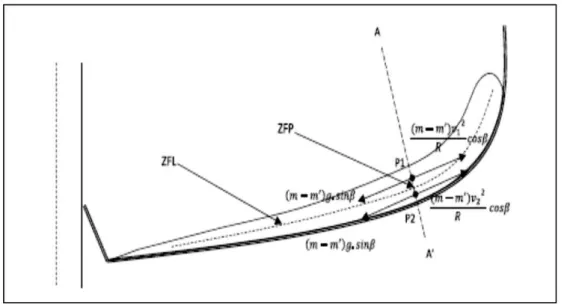 Figura 3.7: Balanço de forças ao longo de uma linha de referência AA’. Fonte: Jain; Rayasam, 2016