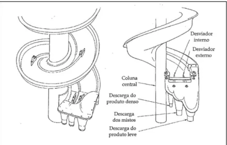 Figura 3.12: Sistemas de remoção do produto denso de dois modelos distintos de espirais concentradoras