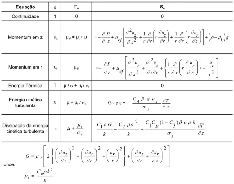Tabela 1 - Equações que descrevem o comportamento do aço líquido dentro da panela, durante o processo de vazamento.