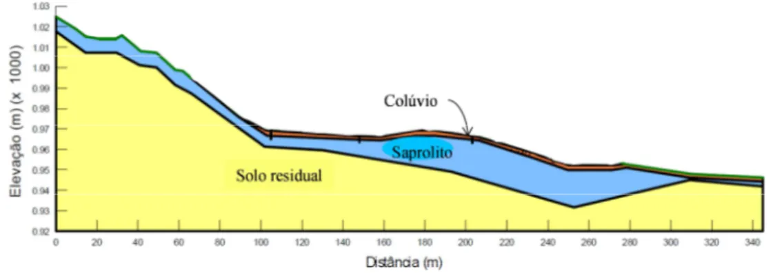 Figura 2.1 – Perfil geotécnico do terreno de fundação da pilha de estéril do Correia –  Mina de Gongo Soco/Cia