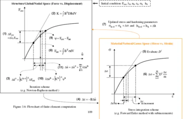 Figura 2.14 – Ilustração do processo de solução não linear (Adaptado de Yang, 2009)  A partir de uma dada configuração de equilíbrio n, onde os estados de tensão e  deformação  são  conhecidos,  é  possível  se  obter  uma  solução  incremental  predita  e