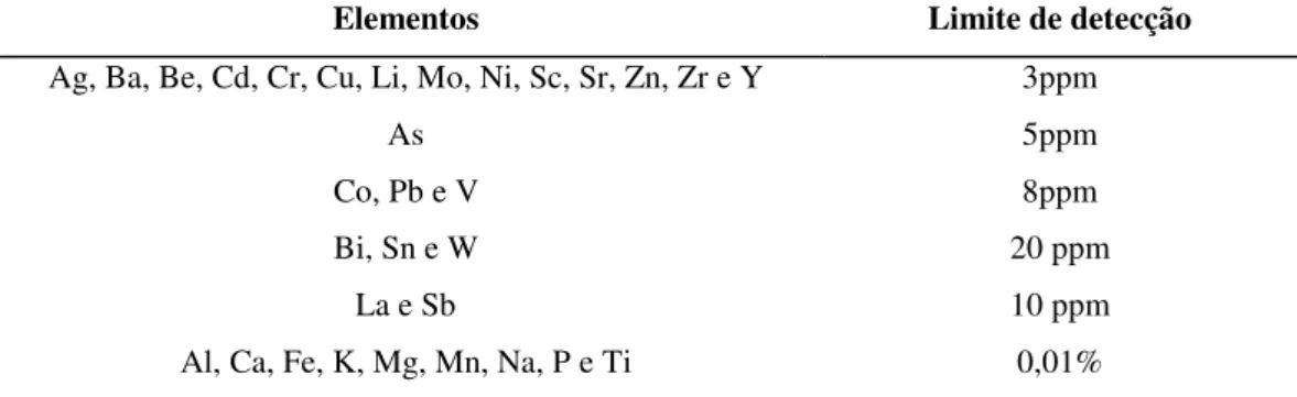 Tabela 1.1-Métodos e limites de detecção usados nas análises geoquímicas de rocha total