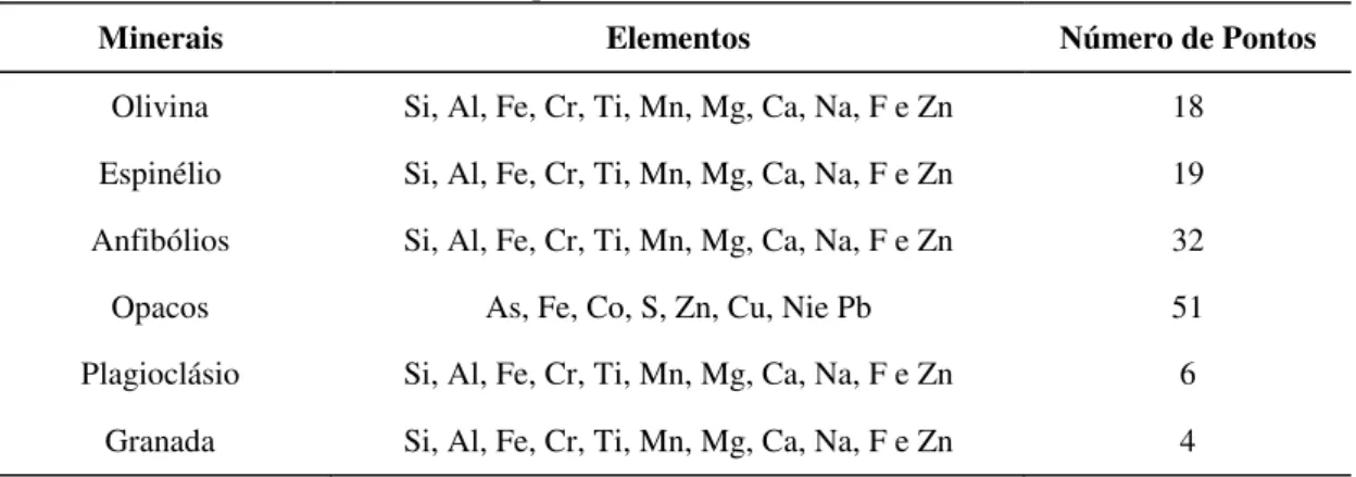 Tabela 1.4 – Minerais e seus respectivos elementos analisados em microssonda eletrônica