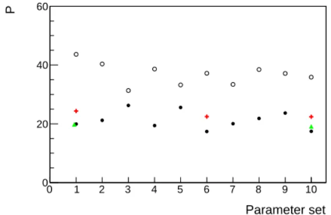 FIG. 14. (Color online) Pull values (defined by (Eq. 7)) for dif- dif-ferent variations of the parameters entering the model