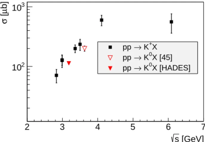 FIG. 5. (Color online) Energy dependence of the total cross section of inclusive kaon production (squares – K + [44],  tri-angles – K 0 [45]) in proton-proton collisions.