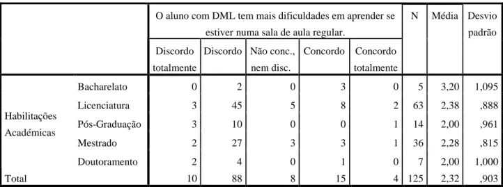 Tabela 19 - Cruzamento dos itens habilit. académicas e grau de concordância com a afirmação 2.13 