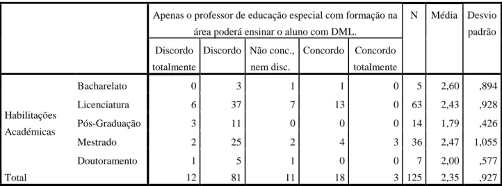 Tabela 22 - Cruzamento dos itens habilit. académicas e grau de concordância com a afirmação 2.19 