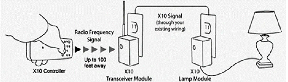 Figura 2-14: Injeção de sinal na rede elétrica.  