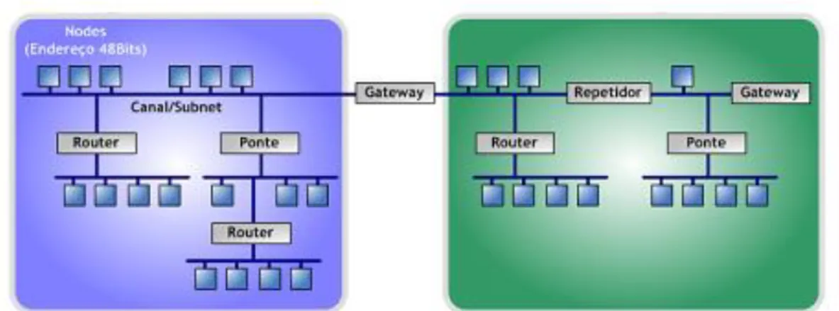 Figura 2-33: Constituintes de uma rede LON. 