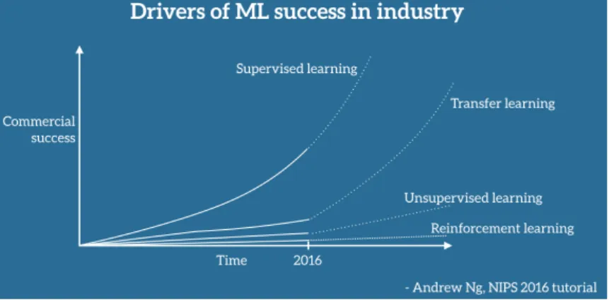 Figure 2.1: Drivers of Machine Learning success in industry 2