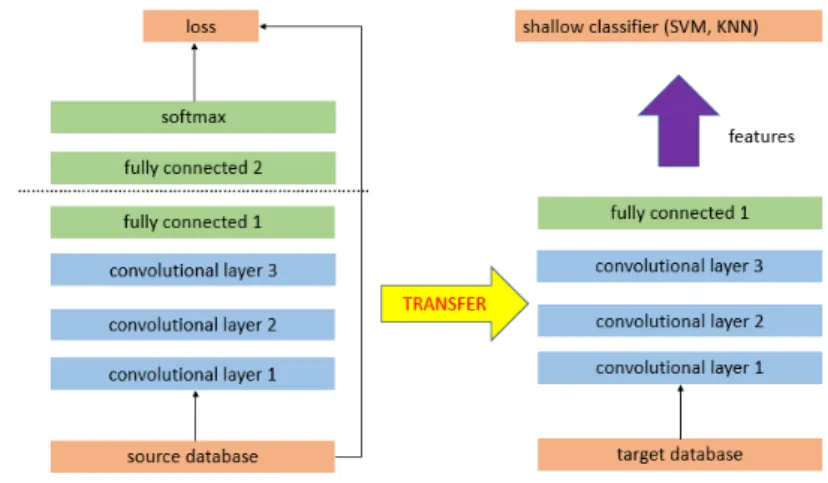 Figure 2.2: Transfer Learning Techniques as a feature extractor 5