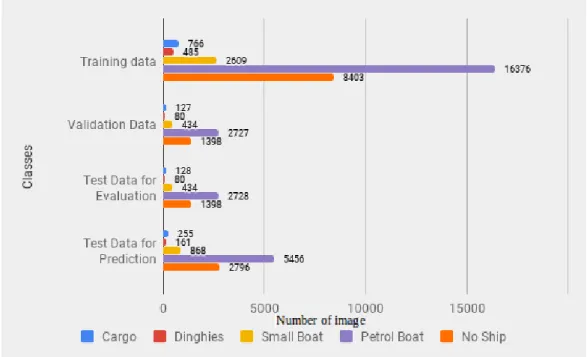 Figure 3.1: Data Distribution for Training, Validation and Testing Purpose observed that in each of the classes, the highest possession is for patrol boat and lowest possession is for Dinghies.
