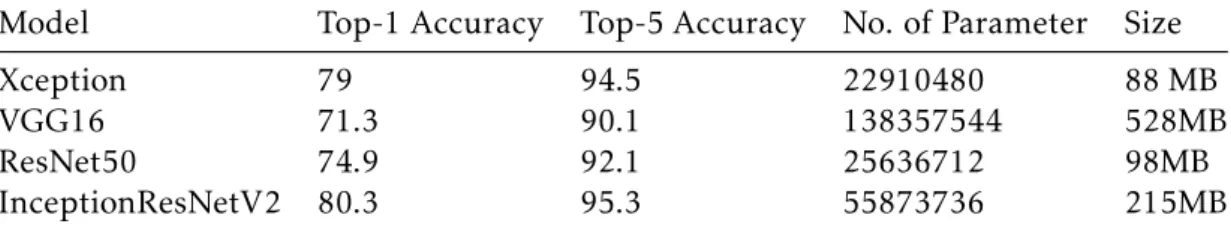 Table 4.1: Accuracy of the models chosen in the study when trained on ImageNet dataset (Accuracy is expressed in terms of %correction) (Source: Chollet, 2015) 2