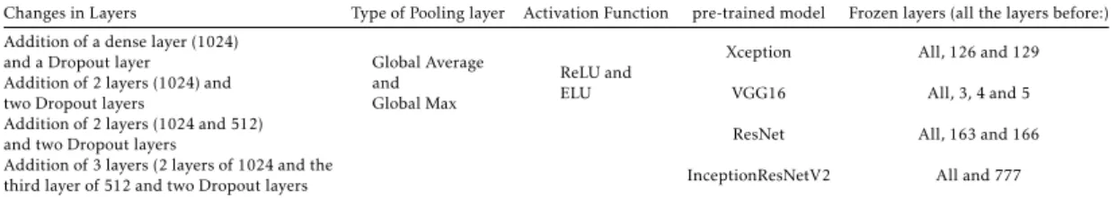 Table 4.2: Modification strategies applied in the layers of existing network models