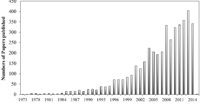 Figure 2.3 Number of papers published per year in the field of ‘‘bioactive glass’’ (compiled  from a literature search SCOPUS carried out in November 2014)