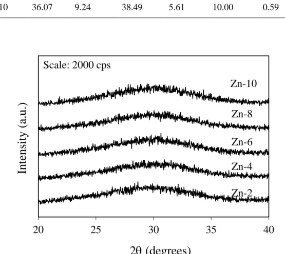 Figure 4.2.1 X-ray diffractograms of as-quenched glasses.